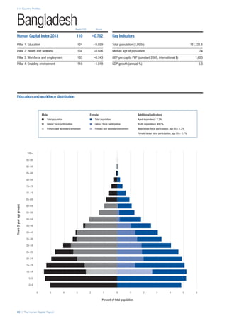 2.1: Country Profiles
82 | The Human Capital Report
Rank/122 Score
Years(5yearagegroups)
Percent of total population
0–4
5–9
10–14
15–19
20–24
25–29
30–34
35–39
40–44
45–49
50–54
55–59
60–64
65–69
70–74
75–79
80–84
85–89
90–94
95–99
100+
0 1 2 3 4 5 66 5 4 3 2 1 0
Bangladesh
Human Capital Index 2013 110 –0.782
Pillar 1: Education 104 –0.959
Pillar 2: Health and wellness 104 –0.606
Pillar 3: Workforce and employment 103 –0.543
Pillar 4: Enabling environment 110 –1.019
Key Indicators
Total population (1,000s) 151,125.5
Median age of population 24
GDP per capita PPP (constant 2005, international $) 1,623
GDP growth (annual %) 6.3
Male Female Additional indicators
n Total population n Total population Aged dependency: 7.2%
n Labour force participation n Labour force participation Youth dependency: 49.7%
n Primary and secondary enrolment n Primary and secondary enrolment Male labour force participation, age 65+: 1.2%
Female labour force participation, age 65+: 0.2%
Education and workforce distribution
 