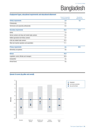 The Human Capital Report | 83
2.1: Country Profiles
HCIscore
–2.5
–2.0
–1.5
–1.0
–0.5
0.0
0.5
1.0
1.5
2.0
2.5
Overall
Index
Enabling
environment
Workforce and
employment
Health and
wellness
Education
Bangladesh
Employment types, educational requirements and educational attainment
Percent of population Educational
in employment type attainment (%)
Tertiary requirements 2.4 4.2
Professionals 2.2
Technicians and associate professionals 0.2
Secondary requirements 43.4 22.5
Clerks 1.0
Service workers and shop and market sales workers 6.5
Skilled agricultural and ﬁshery workers 2.7
Craft and related trade workers 22.2
Plant and machine operators and assemblers 11.1
Primary requirements n/a 20.5
Elementary occupations n/a
Various 45.9
Legislators, senior ofﬁcials and managers 45.9
Unclassiﬁed n/a
Armed forces n/a
Spread of scores (by pillar and overall)
Bangladesh
Low-income economies
Asia and the Paciﬁc
 