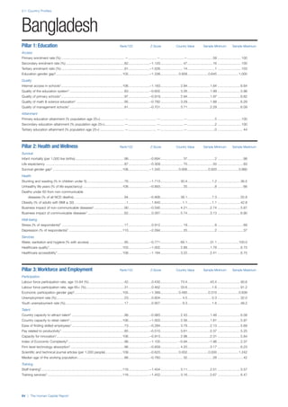 2.1: Country Profiles
84 | The Human Capital Report
Pillar 1: Education Rank/122 Z-Score Country Value Sample Minimum Sample Maximum
Access
Primary enrolment rate (%) ...................................................................—..............................—.........................—...........................58 .........................100
Secondary enrolment rate (%) ..............................................................82.......................–1.120........................ 47...........................16 .........................100
Tertiary enrolment ratio (%) ...................................................................91.......................–1.026........................ 14.............................1 .........................103
Education gender gap2.......................................................................105.......................–1.338................... 0.858......................0.645 ......................1.000
Quality
Internet access in schools1.................................................................106.......................–1.183..................... 2.84........................1.64 ........................6.64
Quality of the education system1 ..........................................................83.......................–0.602..................... 3.26........................1.99 ........................5.98
Quality of primary schools1...................................................................97.......................–0.919..................... 2.94........................1.97 ........................6.82
Quality of math & science education1 ...................................................95.......................–0.782..................... 3.29........................1.88 ........................6.29
Quality of management schools1 ..........................................................91.......................–0.701..................... 3.71........................2.29 ........................6.09
Attainment
Primary education attainment (% population age 25+)..........................—..............................—.........................—.............................5 .........................100
Secondary education attainment (% population age 25+).....................—..............................—.........................—.............................2 .........................100
Tertiary education attainment (% population age 25+) ..........................—..............................—.........................—.............................0 ...........................44
Pillar 2: Health and Wellness Rank/122 Z-Score Country Value Sample Minimum Sample Maximum
Survival
Infant mortality (per 1,000 live births) ....................................................98.......................–0.694........................ 37.............................2 ...........................98
Life expectancy ...................................................................................87.......................–0.309........................ 70...........................50 ...........................83
Survival gender gap2 ..........................................................................106.......................–1.345................... 0.956......................0.920 ......................0.980
Health
Stunting and wasting (% in children under 5)........................................76.......................–1.713..................... 30.4..........................1.2 ........................36.5
Unhealthy life years (% of life expectancy) ..........................................108.......................–0.893........................ 20.............................8 ...........................66
Deaths under 60 from non-communicable
diseases (% of all NCD deaths)......................................................94.......................–0.906..................... 38.1..........................7.3 ........................55.8
Obesity (% of adults with BMI ≥ 30) .......................................................1.........................1.840....................... 1.1..........................1.1 ........................42.8
Business impact of non-communicable diseases1................................90.......................–0.595..................... 4.21........................2.74 ........................5.87
Business impact of communicable diseases1 .......................................62.........................0.267..................... 5.74........................3.13 ........................6.90
Well-being
Stress (% of respondents)7 ..................................................................17.........................0.912........................ 19.............................8 ...........................69
Depression (% of respondents)7 .........................................................110.......................–2.094........................ 25.............................2 ...........................37
Services
Water, sanitation and hygiene (% with access) .....................................95.......................–0.771..................... 69.1........................31.1 ......................100.0
Healthcare quality1..............................................................................103.......................–1.002..................... 2.89........................1.78 ........................6.75
Healthcare accessibility1 .....................................................................108.......................–1.184..................... 3.22........................2.41 ........................6.75
Pillar 3: Workforce and Employment Rank/122 Z-Score Country Value Sample Minimum Sample Maximum
Participation
Labour force participation rate, age 15-64 (%) .....................................42.........................0.430..................... 73.4........................43.4 ........................90.6
Labour force participation rate, age 65+ (%).........................................31.........................0.462..................... 33.6..........................1.6 ........................91.2
Economic participation gender gap2...................................................105.......................–1.389................... 0.480......................0.310 ......................0.839
Unemployment rate (%)........................................................................23.........................0.804....................... 4.5..........................0.3 ........................32.0
Youth unemployment rate (%)...............................................................17.........................0.957....................... 9.3..........................1.6 ........................48.2
Talent
Country capacity to attract talent1 ........................................................98.......................–0.983..................... 2.43........................1.48 ........................6.08
Country capacity to retain talent1........................................................106.......................–1.003..................... 2.56........................1.81 ........................5.97
Ease of finding skilled employees1........................................................73.......................–0.284..................... 3.79........................2.13 ........................5.69
Pay related to productivity1...................................................................85.......................–0.510..................... 3.61........................2.37 ........................5.25
Capacity for innovation1......................................................................106.......................–0.913..................... 2.98........................2.31 ........................5.84
Index of Economic Complexity3............................................................96.......................–1.105................... –0.94......................–1.96 ........................2.37
Firm level technology absorption1.........................................................96.......................–0.859..................... 4.20........................3.17 ........................6.23
Scientific and technical journal articles (per 1,000 people)..................109.......................–0.623................... 0.002......................0.000 ......................1.242
Median age of the working population..................................................86.......................–0.760........................ 32...........................28 ...........................42
Training
Staff training1......................................................................................116.......................–1.454..................... 3.11........................2.51 ........................5.57
Training services1................................................................................116.......................–1.452..................... 3.16........................2.67 ........................6.47
Bangladesh
 