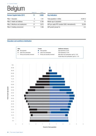 2.1: Country Profiles
90 | The Human Capital Report
Rank/122 Score
Years(5yearagegroups)
Percent of total population
0–4
5–9
10–14
15–19
20–24
25–29
30–34
35–39
40–44
45–49
50–54
55–59
60–64
65–69
70–74
75–79
80–84
85–89
90–94
95–99
100+
0 1 2 3 4 55 4 3 2 1 0
Belgium
Human Capital Index 2013 11 0.985
Pillar 1: Education 6 1.191
Pillar 2: Health and wellness 11 0.780
Pillar 3: Workforce and employment 21 0.673
Pillar 4: Enabling environment 14 1.296
Key Indicators
Total population (1,000s) 10,941.3
Median age of population 41
GDP per capita PPP (constant 2005, international $) 32,649
GDP growth (annual %) –0.3
Male Female Additional indicators
n Total population n Total population Aged dependency: 26.0%
n Labour force participation n Labour force participation Youth dependency: 25.4%
n Primary and secondary enrolment n Primary and secondary enrolment Male labour force participation, age 65+: 0.2%
Female labour force participation, age 65+: 0.1%
Education and workforce distribution
 