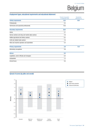 The Human Capital Report | 91
2.1: Country Profiles
HCIscore
–2.5
–2.0
–1.5
–1.0
–0.5
0.0
0.5
1.0
1.5
2.0
2.5
Overall
Index
Enabling
environment
Workforce and
employment
Health and
wellness
Education
Belgium
Employment types, educational requirements and educational attainment
Percent of population Educational
in employment type attainment (%)
Tertiary requirements 16.0 30.0
Professionals 5.5
Technicians and associate professionals 10.6
Secondary requirements 26.0 47.9
Clerks 5.7
Service workers and shop and market sales workers 7.8
Skilled agricultural and ﬁshery workers 6.2
Craft and related trade workers 1.0
Plant and machine operators and assemblers 5.4
Primary requirements 3.9 13.0
Elementary occupations 3.9
Various 6.6
Legislators, senior ofﬁcials and managers 0.4
Unclassiﬁed 1.2
Armed forces 5.0
Spread of scores (by pillar and overall)
Belgium
High-income economies
Europe and Central Asia
 