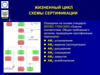 ЖИЗНЕННЫЙ ЦИКЛ
СХЕМЫ СЕРТИФИКАЦИИ
Определен на основе стандарта
ISO/IEC 17024:2003 «Оценка
соответствия. Общие требования к
органам, проводящим сертификацию
персонала»
 AM1: установление
 AM2: ведение (эксплуатация)
 AM3: расширение
 AM4: сокращение
 AM5: закрытие
 AM6: возобновление
 