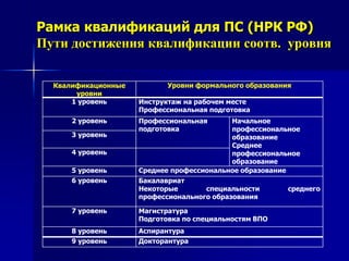 Рамка квалификаций для ПС (НРК РФ)
Пути достижения квалификации соотв. уровня
Квалификационные
уровни
Уровни формального образования
1 уровень Инструктаж на рабочем месте
Профессиональная подготовка
2 уровень Профессиональная
подготовка
Начальное
профессиональное
образование
Среднее
профессиональное
образование
3 уровень
4 уровень
5 уровень Среднее профессиональное образование
6 уровень Бакалавриат
Некоторые специальности среднего
профессионального образования
7 уровень Магистратура
Подготовка по специальностям ВПО
8 уровень Аспирантура
9 уровень Докторантура
 