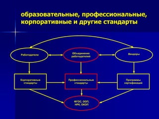 образовательные, профессиональные,
корпоративные и другие стандарты
Объединения
работодателей
ВендорыРаботодатели
Корпоративные
стандарты
Программы
сертификаций
Профессиональные
стандарты
ФГОС, ООП,
НРК, ОКОП
 