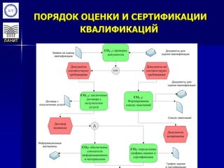 ПОРЯДОК ОЦЕНКИ И СЕРТИФИКАЦИИ
КВАЛИФИКАЦИЙ
 