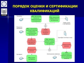 ПОРЯДОК ОЦЕНКИ И СЕРТИФИКАЦИИ
КВАЛИФИКАЦИЙ
 