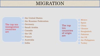 The top ten
immigration
countries
are
the United States
the Russian Federation
Germany
Saudi Arabia
Canada
the UK
France
Australia
India
MIGRATION
The top
ten
countries
of origin
are
Mexico
Spain
China
Ukraine
Bangladesh
Pakistan
the UK
the Philippines
Turkey
 