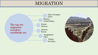 MIGRATION
The top ten
migration
corridors
worldwide are
Libya–European
Union
Mexico–
United States;
Russia–
Ukraine;
Ukraine–
Russia;
Bangladesh–
India;
Turkey–
Germany;
 