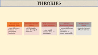 Neoclassical
economic theory
•wage difference
between two
geographic
locations.
Dual labor market
theory
•pull factors in
more developed
countries.
New economics of
labor migration
• wider social
entities must be
considered
Relative
deprivation theory
• income difference
between
neighbors or
other households
World systems
theory
•nteraction between
different societies
THEORIES
 