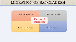 Political Factors Natural factors
Economic factors Social factors
Factors of
migration
MIGRATION OF BANGLADESH
 