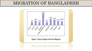 MIGRATION OF BANGLADESH
 