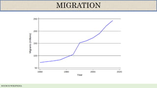 SOURCE:WIKIPEDIA
MIGRATION
 