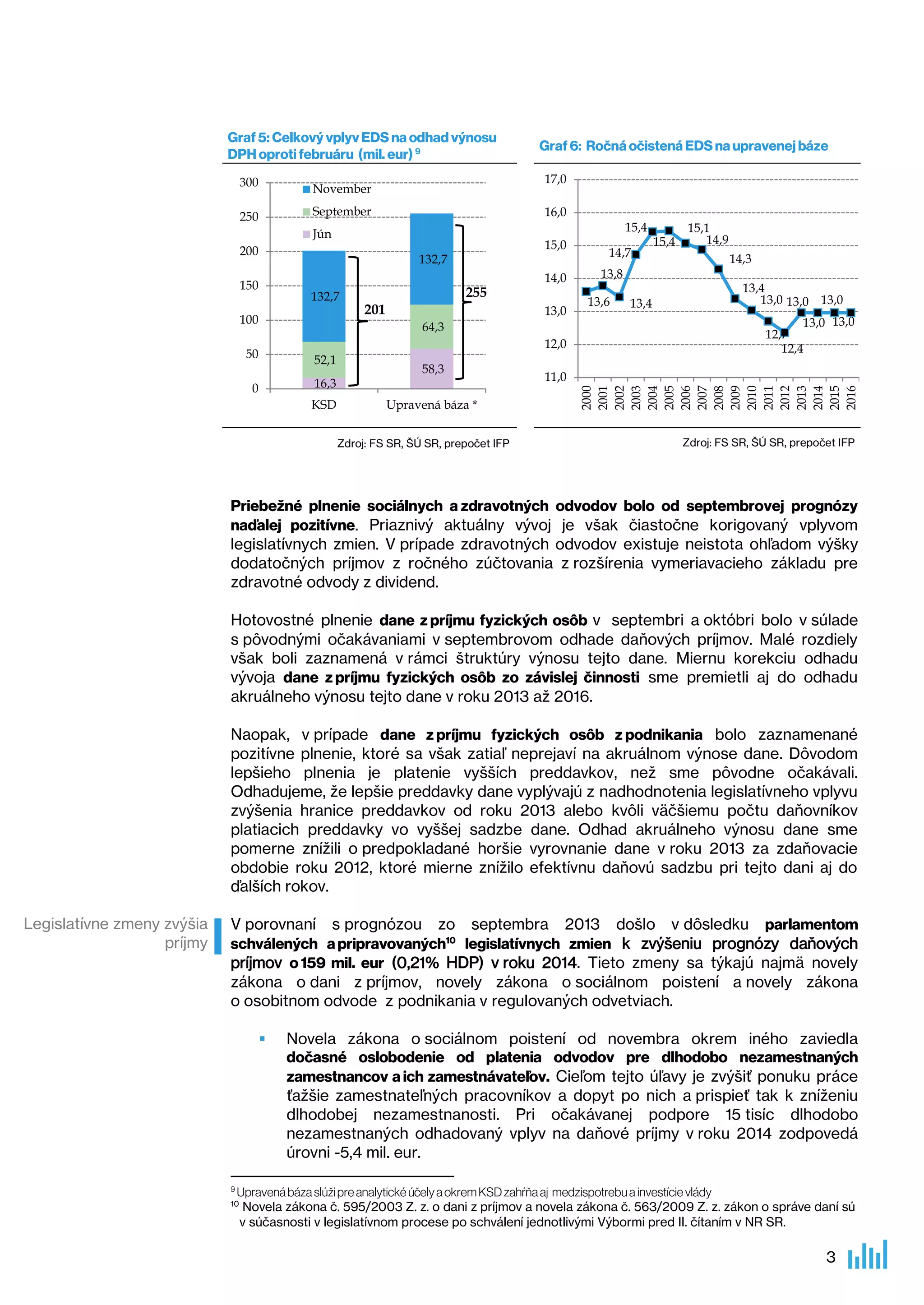 Graf 5: Celkový vplyv EDS na odhad výnosu
DPH oproti februáru (mil. eur) 9

17,0

November
September

250

16,0
15,4

Jún
200

15,0

132,7

150

132,7

100

255
201

14,0
13,0

64,3
12,0

50

52,1

0

16,3
KSD

58,3
Upravená báza *
Zdroj: FS SR, ŠÚ SR, prepočet IFP

14,7
13,8
13,6

13,4

15,4

15,1
14,9
14,3
13,4
13,0 13,0 13,0
13,0 13,0
12,7
12,4

11,0
2000
2001
2002
2003
2004
2005
2006
2007
2008
2009
2010
2011
2012
2013
2014
2015
2016

300

Graf 6: Ročná očistená EDS na upravenej báze

Zdroj: FS SR, ŠÚ SR, prepočet IFP

Priebežné plnenie sociálnych a zdravotných odvodov bolo od septembrovej prognózy
naďalej pozitívne. Priaznivý aktuálny vývoj je však čiastočne korigovaný vplyvom
legislatívnych zmien. V prípade zdravotných odvodov existuje neistota ohľadom výšky
dodatočných príjmov z ročného zúčtovania z rozšírenia vymeriavacieho základu pre
zdravotné odvody z dividend.
Hotovostné plnenie dane z príjmu fyzických osôb v septembri a októbri bolo v súlade
s pôvodnými očakávaniami v septembrovom odhade daňových príjmov. Malé rozdiely
však boli zaznamená v rámci štruktúry výnosu tejto dane. Miernu korekciu odhadu
vývoja dane z príjmu fyzických osôb zo závislej činnosti sme premietli aj do odhadu
akruálneho výnosu tejto dane v roku 2013 až 2016.
Naopak, v prípade dane z príjmu fyzických osôb z podnikania bolo zaznamenané
pozitívne plnenie, ktoré sa však zatiaľ neprejaví na akruálnom výnose dane. Dôvodom
lepšieho plnenia je platenie vyšších preddavkov, než sme pôvodne očakávali.
Odhadujeme, že lepšie preddavky dane vyplývajú z nadhodnotenia legislatívneho vplyvu
zvýšenia hranice preddavkov od roku 2013 alebo kvôli väčšiemu počtu daňovníkov
platiacich preddavky vo vyššej sadzbe dane. Odhad akruálneho výnosu dane sme
pomerne znížili o predpokladané horšie vyrovnanie dane v roku 2013 za zdaňovacie
obdobie roku 2012, ktoré mierne znížilo efektívnu daňovú sadzbu pri tejto dani aj do
ďalších rokov.
Legislatívne zmeny zvýšia
príjmy

V porovnaní s prognózou zo septembra 2013 došlo v dôsledku parlamentom
schválených a pripravovaných10 legislatívnych zmien k zvýšeniu prognózy daňových
príjmov o 159 mil. eur (0,21% HDP) v roku 2014. Tieto zmeny sa týkajú najmä novely
zákona o dani z príjmov, novely zákona o sociálnom poistení a novely zákona
o osobitnom odvode z podnikania v regulovaných odvetviach.


9

Novela zákona o sociálnom poistení od novembra okrem iného zaviedla
dočasné oslobodenie od platenia odvodov pre dlhodobo nezamestnaných
zamestnancov a ich zamestnávateľov. Cieľom tejto úľavy je zvýšiť ponuku práce
ťažšie zamestnateľných pracovníkov a dopyt po nich a prispieť tak k zníženiu
dlhodobej nezamestnanosti. Pri očakávanej podpore 15 tisíc dlhodobo
nezamestnaných odhadovaný vplyv na daňové príjmy v roku 2014 zodpovedá
úrovni -5,4 mil. eur.

Upravená báza slúži pre analytické účely a okrem KSD zahŕňa aj medzispotrebu a investície vlády
Novela zákona č. 595/2003 Z. z. o dani z príjmov a novela zákona č. 563/2009 Z. z. zákon o správe daní sú
v súčasnosti v legislatívnom procese po schválení jednotlivými Výbormi pred II. čítaním v NR SR.

10

3

 