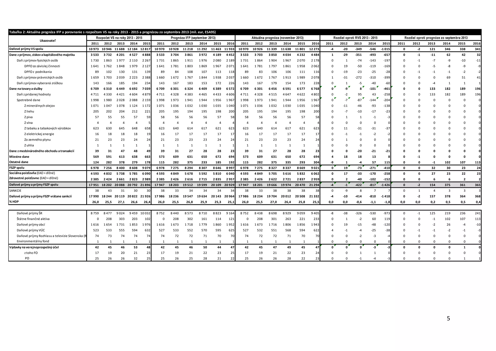 Tabuľka 2: Aktuálna prognóza IFP a porovnanie s rozpočtom VS na roky 2013 - 2015 a prognózou zo septembra 2013 (mil. eur, ESA95)
Rozpočet VS na roky 2013 - 2015

Ukazovateľ
Daňové príjmy VS spolu

2011

2013

2014

Prognóza IFP (september 2013)
2015

2011

2012

2013

2014

10 973 10 946 11 688 12 184 12 817

10 970

10 928

11 218

11 292

Dane z príjmov, ziskov a kapitálového majetku

2012

Aktuálna prognóza (november 2013)

2015

Rozdiel oproti RVS 2013 - 2015

Rozdiel oproti prognóze zo septembra 2013

2016

2011

2012

2013

2014

2015

2016

2011

2012

2013

2014

2015

2011

2012

2013

2014

2015

2016

11 463 11 933

10 970

10 926

11 339

11 638

11 801

12 273

-4

-20

-349

-546

-1 015

0

-2

121

346

338

341

3 533

Daň z príjmov vyberaná zrážkou

3 533

3 704

3 861

3 972

4 189

4 452

3 533

3 703

3 850

4 034

4 232

4 484

1

-29

-351

-493

-657

0

-1

-11

62

42

32

1 863

1 977

2 110

2 267

1 731

1 865

1 911

1 976

2 080

2 189

1 731

1 864

1 904

1 967

2 070

2 178

0

1

-74

-143

-197

0

-1

-7

-9

-10

-11

1 762

1 848

1 979

2 127

1 641

1 781

1 803

1 869

1 967

2 071

1 641

1 781

1 797

1 861

1 958

2 062

0

19

-50

-119

-169

0

0

-5

-8

-9

-9

102

130

131

139

89

84

108

107

113

118

89

83

106

106

111

116

0

-19

-23

-25

-28

0

-1

-1

-1

-2

-2

1 659

Daň z príjmov právnických osôb

4 888

89

DPFO z podnikania

4 527

1 641

DPFO zo závislej činnosti

4 201

1 730

Daň z príjmov fyzických osôb

3 732

1 703

2 039

2 223

2 388

1 660

1 672

1 767

1 844

1 938

2 037

1 660

1 672

1 767

1 913

1 989

2 078

1

-31

-272

-310

-399

0

0

0

69

51

41

143

166

185

194

234

143

167

183

153

172

226

143

167

179

154

173

228

0

1

-5

-40

-60

0

0

-4

1

1

1

6 709

6 310

6 449

6 692

7 039

6 709

6 301

6 324

6 409

6 389

6 572

6 709

6 301

6 456

6 591

6 577

6 768

0

-9

8

-101

-461

0

0

133

182

189

196

Daň z pridanej hodnoty

4 711

4 330

4 421

4 604

4 879

4 711

4 328

4 383

4 465

4 433

4 606

4 711

4 328

4 515

4 647

4 622

4 802

0

-2

95

43

-258

0

0

133

182

189

196

Spotrebné dane

1 998

1 980

2 028

2 088

2 159

1 998

1 973

1 941

1 944

1 956

1 967

1 998

1 973

1 941

1 944

1 956

1 967

0

-7

-87

-144

-204

0

0

0

0

0

0

1 071

1 047

1 078

1 124

1 172

1 071

1 036

1 032

1 030

1 035

1 040

1 071

1 036

1 032

1 030

1 035

1 040

0

-11

-46

-93

-138

0

0

0

0

0

0

Z liehu

205

202

204

212

221

205

195

194

195

198

200

205

195

194

195

198

200

0

-7

-10

-17

-23

0

0

0

0

0

0

Z piva

57

55

55

57

59

58

56

56

56

57

58

58

56

56

56

57

58

0

1

1

-1

-3

0

0

0

0

0

0

Z vína

4

4

4

4

5

4

4

4

4

4

4

4

4

4

4

4

4

0

0

0

0

0

0

0

0

0

0

0

623

630

645

648

658

623

640

614

617

621

623

623

640

614

617

621

623

0

11

-31

-31

-37

0

0

0

0

0

0

Z elektrickej energie

16

18

18

18

19

16

17

17

17

17

17

16

17

17

17

17

17

0

-1

-1

-2

-2

0

0

0

0

0

0

Zo zemného plynu

21

23

23

24

24

21

23

23

23

24

24

21

23

23

23

24

24

0

1

0

0

0

0

0

0

0

0

0

1

1

1

1

1

1

1

1

1

1

1

1

1

1

1

1

1

0

0

0

0

0

0

0

0

0

0

0

39

31

47

48

49

39

31

27

28

28

23

39

31

27

28

28

23

0

0

-20

-21

-21

0

0

0

0

0

0

Miestne dane

569

591

613

638

663

573

609

631

650

672

694

573

609

631

650

672

694

4

18

18

13

8

0

-1

0

0

0

0

Ostatné dane

124

282

378

279

178

115

282

375

233

185

192

115

282

375

335

293

304

-9

1

-4

57

115

0

0

-1

102

107

113

FSZP spolu

6 978

7 256

8 400

8 608

9 079

6 978

7 275

8 294

8 307

8 646

8 997

6 978

7 275

8 327

8 337

8 669

9 021

0

19

-73

-271

-410

0

0

32

30

23

24

Sociálna poisťovňa (EAO + dlžné)
Zdravotné poisťovne (EAO + dlžné)

4 593

4 832

5 738

5 785

6 090

4 593

4 849

5 678

5 592

5 810

6 040

4 593

4 849

5 705

5 616

5 832

6 062

0

17

-33

-170

-258

0

0

27

23

22

23

2 385

2 424

2 661

2 823

2 989

2 385

2 426

2 616

2 715

2 835

2 957

2 385

2 426

2 622

2 721

2 837

2 959

0

2

-40

-102

-152

0

0

6

6

2

2

17 951 18 202 20 088 20 792 21 896

17 947

18 203

19 512

19 599

20 109 20 929

17 947

18 201

19 666

19 974

20 470

21 294

-4

-1

-422

-817

-1 426

0

-2

154

375

361

365

Dane na tovary a služby

Z minerálnych olejov

Z tabaku a tabakových výrobkov

Z uhlia
Dane z medzinárodného obchodu a transakcií

Daňové príjmy a príjmy FSZP spolu
SANKCIE

38

Daňové príjmy a príjmy FSZP vrátane sankcií

30

38

33

34

34

17 990 18 244 20 119 20 822 21 926

17 986

18 236

19 547

19 634

26,4

26,0

25,5

26,8

25,9

25,3

9 459 10 032

% HDP

43

31

30

34

38

33

38

38

38

38

0

-9

8

7

7

0

1

4

3

3

3

17 986

18 234

19 704

20 012

20 508

21 332

-4

-10

-414

-810

-1 418

0

-2

157

378

364

368

25,1

26,0

25,5

27,0

26,4

25,8

25,5

0,0

0,0

-0,6

-1,1

-1,8

0,0

0,0

0,2

0,5

0,5

0,4

26,0

25,5

27,1

8 759

8 477

9 024

8 752

8 440

8 573

8 710

8 823

9 164

8 752

8 438

8 698

8 929

9 059

9 405

-8

-38

-326

-530

-973

0

-1

125

219

236

241

0

208

303

203

102

0

208

302

161

114

121

0

208

301

263

221

233

0

1

-2

60

119

0

0

-1

102

107

113

Daňové príjmy obcí

1 616

1 654

1 731

1 853

1 976

1 616

1 673

1 718

1 779

1 860

1 952

1 616

1 673

1 716

1 806

1 856

1 943

0

19

-15

-48

-120

0

0

-2

26

-4

-10

Daňové príjmy VÚC

523

533

555

594

632

527

533

552

570

595

625

527

532

551

568

594

622

4

-1

-4

-25

-38

0

-1

-1

-2

-1

-3

74

73

74

74

74

74

72

72

71

70

70

74

72

72

71

70

70

0

0

-2

-3

-4

0

0

0

0

0

0

1

1

1

1

1

1

1

1

1

1

1

1

1

1

1

1

1

0

0

0

0

0

0

0

0

0

0

0

42

45

46

53

48

42

45

46

50

44

47

42

45

47

49

45

47

0

0

0

-3

-3

0

0

0

0

1

0

z toho FO

17

19

20

21

23

17

19

21

22

23

25

17

19

21

22

23

24

0

0

1

1

0

0

0

0

0

0

0

PO

25

26

26

32

25

25

26

25

28

21

22

25

26

26

28

22

23

0

0

-1

-4

-3

0

0

0

0

1

1

Daňové príjmy ŠR
Štátne finančné aktíva

Daňové príjmy Rozhlasu a televízie Slovenska (RTS)
Environmentálny fond
Výdavky na verejnoprospešný účel

26,6

34

20 143 20 964

5

 