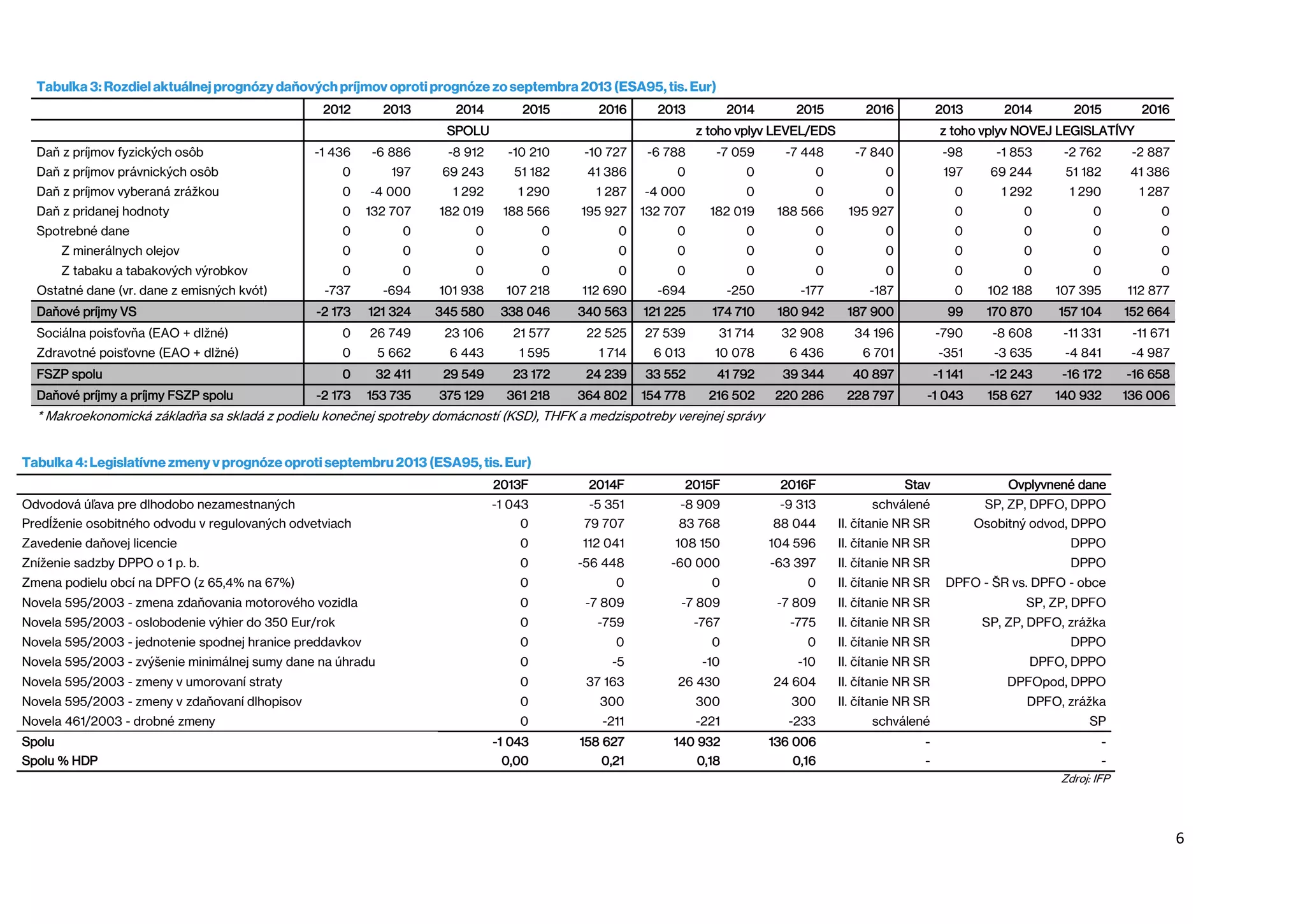 Tabuľka 3: Rozdiel aktuálnej prognózy daňových príjmov oproti prognóze zo septembra 2013 (ESA95, tis. Eur)
2012

2013

2014

2015

2016

2013

SPOLU
Daň z príjmov fyzických osôb

2014

2015

2016

2013

z toho vplyv LEVEL/EDS

2014

2015

2016

z toho vplyv NOVEJ LEGISLATÍVY

-1 436

-6 886

-8 912

-10 210

-10 727

-6 788

-7 059

-7 448

-7 840

-98

-1 853

-2 762

-2 887

Daň z príjmov právnických osôb

0

197

69 243

51 182

41 386

0

0

0

0

197

69 244

51 182

41 386

Daň z príjmov vyberaná zrážkou

0

-4 000

1 292

1 290

1 287

-4 000

0

0

0

0

1 292

1 290

1 287

Daň z pridanej hodnoty

0

132 707

182 019

188 566

195 927

132 707

182 019

188 566

195 927

0

0

0

0

Spotrebné dane

0

0

0

0

0

0

0

0

0

0

0

0

0

Z minerálnych olejov

0

0

0

0

0

0

0

0

0

0

0

0

0

Z tabaku a tabakových výrobkov

0

0

0

0

0

0

0

0

0

0

0

0

0

-737

-694

101 938

107 218

112 690

-694

-250

-177

-187

0

102 188

107 395

112 877

-2 173

121 324

345 580

338 046

340 563

121 225

174 710

180 942

187 900

99

170 870

157 104

152 664

Sociálna poisťovňa (EAO + dlžné)

0

26 749

23 106

21 577

22 525

27 539

31 714

32 908

34 196

-790

-8 608

-11 331

-11 671

Zdravotné poisťovne (EAO + dlžné)

0

5 662

6 443

1 595

1 714

6 013

10 078

6 436

6 701

-351

-3 635

-4 841

-4 987

Ostatné dane (vr. dane z emisných kvót)
Daňové príjmy VS

FSZP spolu
Daňové príjmy a príjmy FSZP spolu

0

32 411

29 549

23 172

24 239

33 552

41 792

39 344

40 897

-1 141

-12 243

-16 172

-16 658

-2 173

153 735

375 129

361 218

364 802

154 778

216 502

220 286

228 797

-1 043

158 627

140 932

136 006

* Makroekonomická základňa sa skladá z podielu konečnej spotreby domácností (KSD), THFK a medzispotreby verejnej správy

Tabuľka 4: Legislatívne zmeny v prognóze oproti septembru 2013 (ESA95, tis. Eur)
2013F
Odvodová úľava pre dlhodobo nezamestnaných

2014F

2015F

2016F

Stav

Ovplyvnené dane

-1 043

-5 351

-8 909

-9 313

schválené

SP, ZP, DPFO, DPPO

Predĺženie osobitného odvodu v regulovaných odvetviach

0

79 707

83 768

88 044

II. čítanie NR SR

Osobitný odvod, DPPO

Zavedenie daňovej licencie

0

112 041

108 150

104 596

II. čítanie NR SR

DPPO

Zníženie sadzby DPPO o 1 p. b.

0

-56 448

-60 000

-63 397

II. čítanie NR SR

DPPO

Zmena podielu obcí na DPFO (z 65,4% na 67%)

0

0

0

0

II. čítanie NR SR

DPFO - ŠR vs. DPFO - obce

Novela 595/2003 - zmena zdaňovania motorového vozidla

0

-7 809

-7 809

-7 809

II. čítanie NR SR

SP, ZP, DPFO

Novela 595/2003 - oslobodenie výhier do 350 Eur/rok

0

-759

-767

-775

II. čítanie NR SR

SP, ZP, DPFO, zrážka

Novela 595/2003 - jednotenie spodnej hranice preddavkov

0

0

0

0

II. čítanie NR SR

DPPO

Novela 595/2003 - zvýšenie minimálnej sumy dane na úhradu

0

-5

-10

-10

II. čítanie NR SR

DPFO, DPPO

Novela 595/2003 - zmeny v umorovaní straty

0

37 163

26 430

24 604

II. čítanie NR SR

DPFOpod, DPPO

Novela 595/2003 - zmeny v zdaňovaní dlhopisov

0

300

300

300

II. čítanie NR SR

DPFO, zrážka

Novela 461/2003 - drobné zmeny

0

-211

-221

-233

schválené

SP

-1 043

158 627

140 932

136 006

-

-

0,00

0,21

0,18

0,16

-

Spolu
Spolu % HDP

Zdroj: IFP

6

 