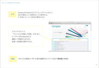 キャンパスBOXの⼊入⼿手⽅方法
キャンパスBOXユーザーに対する割引キャンペーンなどで継続購入を促す
7
facebookやtwitterなどでブランドサイトに対して
自分の達成したい具体的なことを宣言する。
▶ 自宅にキャンパスBOXが郵送される
入手
継続
ブランドサイトで
「キャンパスを積もう宣言」をすると、
ユーザーのFacebookにも
連動して投稿されるため、
友達への拡散も期待できる。
 