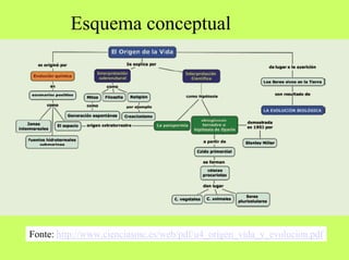 Esquema conceptual

Fonte: http://www.cienciasmc.es/web/pdf/u4_origen_vida_y_evolucion.pdf

 