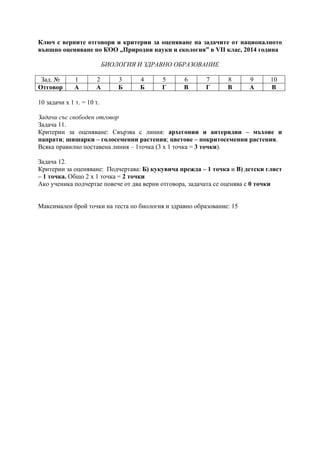 Ключ с верните отговори и критерии за оценяване на задачите от националното
външно оценяване по КОО „Природни науки и екология” в VІІ клас, 2014 година
БИОЛОГИЯ И ЗДРАВНО ОБРАЗОВАНИЕ
Зад. № 1 2 3 4 5 6 7 8 9 10
Отговор А А Б Б Г В Г В А В
10 задачи х 1 т. = 10 т.
Задачи със свободен отговор
Задача 11.
Критерии за оценяване: Свързва с линия: архегонии и антеридии – мъхове и
папрати; шишарки – голосеменни растения; цветове – покритосеменни растения.
Всяка правилно поставена линия – 1точка (3 х 1 точка = 3 точки).
Задача 12.
Критерии за оценяване: Подчертава: Б) кукувича прежда – 1 точка и В) детски глист
– 1 точка. Общо 2 х 1 точка = 2 точки
Ако ученика подчертае повече от два верни отговора, задачата се оценява с 0 точки
Максимален брой точки на теста по биология и здравно образование: 15
 