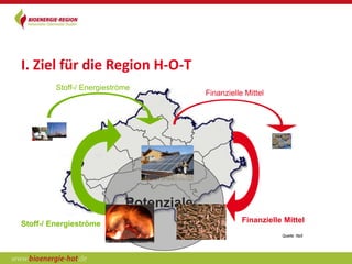 I. Ziel für die Region H-O-T
         Stoff-/ Energieströme
                                         Finanzielle Mittel




                            Potenziale
Stoff-/ Energieströme                               Finanzielle Mittel
                                                               Quelle: IfaS
 