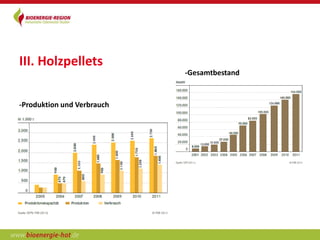 III. Holzpellets
                            -Gesamtbestand



-Produktion und Verbrauch
 
