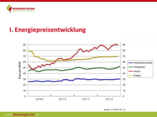 I. Energiepreisentwicklung




                             Quelle: C.A.R.M.E.N. e.V.
 