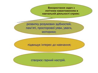 Використання задач з
логічним навантаженням в
навчальній діяльності сприяє:
розвитку розумових здібностей,
пам’яті, просторової уяви, уваги,
моторики;
підвищує інтерес до навчання;
створює гарний настрій.
 