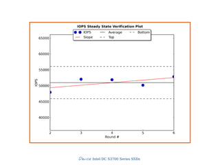 Device: Intel DC S3700 Series SSDs
 