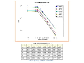 Device: STEC s1120 PCIe Accelerator
 