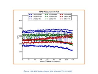 Device: HDD 4TB Western Digital WDC WD4000FYYZ-01UL1B0
 