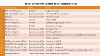 S.No. Company’s Name Status Reason
1. Birla Sun Life Insurance On Hold Budget not finalized
2. ICICI Prudential Life Insurance Closed unsuccessfully HR in talks with other consultancy
3. ING Vysya Closed unsuccessfully Not hiring currently
4. Max Life Insurance On Hold In talks with HR
5. Universal Enterprises On Hold Negotiation stage for regular services
6. Black Cat Enterprises On Hold Requirement not urgent
7. Mr. Shaihd Raza Closed Unsuccessfully Shortage of funds
8. Siddhesh Enterprises Closed Unsuccessfully Didn’t respond to MoU
9. Mr. Rohan Purohit Closed Unsuccessfully Headstart refused to give services because they had a security bond clause
with the candidates
10. Red Camel International School Closed Unsuccessfully Requirements fulfilled
11. Brain Child Health Management Closed Unsuccessfully Requirements fulfilled
12. W.R.T. Sales & Services Pvt. Ltd. Closed Unsuccessfully Not ready to pay advance
13 S.M. Wireless Solutions Pvt. Ltd. Closed Unsuccessfully Looking for a consultancy which charges the candidates not the client
14. Johnson Lifts Pvt. Ltd. Closed Unsuccessfully HR in talks with other consultancy
List of Clients with On Hold or Unsuccessful Status
 