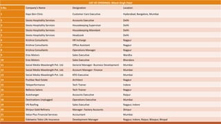 LIST OF OPENINGS- Nitesh Singh Patel
S.No. Company's Name Designation Location
1 Kaya Skin Clinic Customer Care Executive Hyderabad, Bangalore, Mumbai
2 Siesta Hospitality Services Accounts Executive Delhi
3 Siesta Hospitality Services Housekeeping Supervisor Delhi
4 Siesta Hospitality Services Housekeeping Attendant Delhi
5 Siesta Hospitality Services Headcook Delhi
6 Krishna Consultants HR Incharge Nagpur
7 Krishna Consultants Office Assistant Nagpur
8 Krishna Consultants Operations Manager Nagpur
9 Eros Motors Sales Executive Wardha
10 Eros Motors Sales Executive Bhandara
11 Social Media Wavelength Pvt. Ltd. General Manager- Business Development Mumbai
12 Social Media Wavelength Pvt. Ltd. Account Manager- Finance Mumbai
13 Social Media Wavelength Pvt. Ltd. KPO-Executive Mumbai
14 Pushkar Real Estate Architect Nagpur
15 Teleperformance Tech Trainer Indore
16 Bellezza Salons Tech Trainer Nagpur
17 Autohanger Accounts Executive Raipur
18 Destinations Unplugged Operations Executive Mumbai
19 VN Roofing Sales Executive Nagpur, Indore
20 Shirpur Gold Refinery Manager- Factory Accounts Shirpur
21 Value Plus Financial Services Accountant Mumbai
22 Edelweiss Tokio Life Insurance Development Manager Nagpur, Indore, Raipur, Bilaspur, Bhopal
 