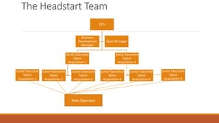 The Headstart Team
CEO
Senior Executive
Talent
Acquisition-1
Junior Executive
Talent
Acquisition-3
Junior Executive
Talent
Acquisition-2
Junior Executive
Talent
Acquisition-1
Senior Executive
Talent
Acquisition-2
Junior Executive
Talent
Acquisition-6
Junior Executive
Talent
Acquisition-4
Junior Executive
Talent
Acquisition-5
Business
Development
Manager
Team Manager
Data Operator
 