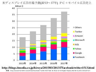 0
5
10
15
20
25
30
35
40
2013年 2014年 2015年 2016年 2017年
Others
Twitter
Amazon
Microsoft
AOL
Yahoo
Google
Facebook
Billion $
原典： http://www.emarketer.com/Article/Facebook-Twitter-Will-Take-33-Share-of-US-Digital-Display-Market-by-2017/1012274/7
米ディスプレイ広告市場予測(2013～17年) ＰＣ＋モバイル広告売上
http://blogs.itmedia.co.jp/hiroya/2015/03/201317facebooktwitter1513.html
 