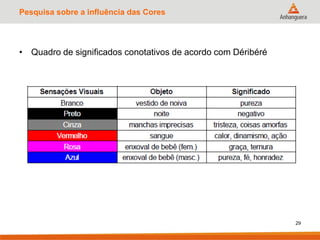 Pesquisa sobre a influência das Cores
• Quadro de significados conotativos de acordo com Déribéré
29
 