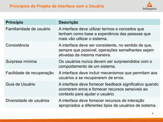 Princípios do Projeto de Interface com o Usuário
4
Princípio Descrição
Familiaridade de usuário A interface deve utilizar termos e conceitos que
tenham como base a experiência das pessoas que
mais vão utilizar o sistema.
Consistência A interface deve ser consistente, no sentido de que,
sempre que possível, operações semelhantes sejam
ativadas da mesma maneira.
Surpresa mínima Os usuários nunca devem ser surpreendidos com o
comportamento de um sistema.
Facilidade de recuperação A interface deve incluir mecanismos que permitam aos
usuários a se recuperarem de erros.
Guia de Usuário A interface deve fornecer feedback significativo quando
ocorrerem erros e fornecer recursos sensíveis ao
contexto para ajudar o usuário.
Diversidade de usuários A interface deve fornecer recursos de interação
apropriados a diferentes tipos de usuários de sistema.
 