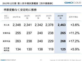 Copyright (C) 2013 GMO CLOUD K.K. All Rights Reserved.
2013年12月期 第１四半期決算概要 [四半期推移]
13
単位：
百万円
2012年1Q
2012年
2Q
2012年
3Q
2012年
4Q
2013年
1Q
前四半期比
売上高 2,348 2,341 2,342 2,378 2,463 +3.6%
営業利益 255 237 240 238 265 +11.2%
経常利益 263 238 240 229 268 +17.2%
四半期
純利益 134 130 138 119 125 +5.9%
季節変動なく安定的に推移
 