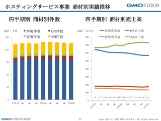 Copyright (C) 2013 GMO CLOUD K.K. All Rights Reserved.
0
30
60
90
120
150
11年1Q 2Q 3Q 4Q 12年1Q 2Q 3Q 4Q 13年1Q
共用件数 VPS件数
専用件数 OEM件数
0
100
200
300
400
500
600
700
800
共用売上高 VPS売上高
専用売上高 OEM売上高
ホスティングサービス事業 商材別実績推移
21
四半期別 商材別件数 四半期別 商材別売上高
単位：千件 単位：百万円
注：グラフ値はそれぞれ実額（積上げグラフではありません）
 
