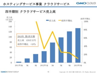 Copyright (C) 2013 GMO CLOUD K.K. All Rights Reserved.
ホスティングサービス事業 クラウドサービス
22
四半期別 クラウドサービス売上高
売上高
(百万円) 前四半期比
0%
20%
40%
60%
80%
100%
0
20
40
60
80
100
120
140
160
2011年2Q 3Q 4Q 2012年1Q 2Q 3Q 4Q 2013年1Q
売上高 前四半期比
2013年 第1四半期
売上高 133百万円
前四半期比 +10％
 