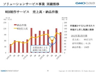 Copyright (C) 2013 GMO CLOUD K.K. All Rights Reserved.
0
20
40
60
80
100
120
140
160
180
200
0
30
60
90
120
150
納品件数
WEB売上高
ソリューションサービス事業 実績推移
36
WEB制作サービス 売上高・納品件数
件数減尐するも1件当たり
単価が上昇し堅調に推移
売上高
単位：百万円
2013年第1四半期
売上高： 90百万円
前年同期比：-0.2%
納品件数： 136件
納品件数
単位：件
品質改善による
納期の後ろ倒し
 