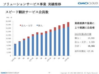 Copyright (C) 2013 GMO CLOUD K.K. All Rights Reserved.
ソリューションサービス事業 実績推移
37
スピード翻訳サービス会員数
業務提携や協業に
より順調に会員増
単位：件
2013年第1四半期
個人： 15,995
法人・大学： 2,309
合計： 18,304
前年同期比 +27.9%
0
2,000
4,000
6,000
8,000
10,000
12,000
14,000
16,000
18,000
20,000
法人・大学 個人
 
