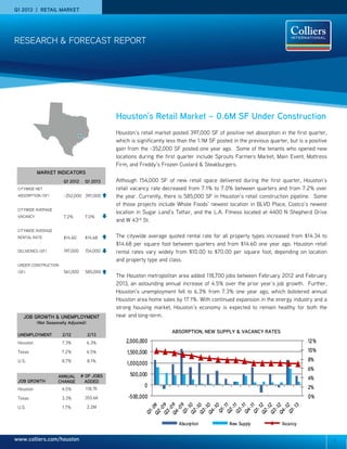 www.colliers.com/houston
Q1 2013 | RETAIL MARKET
MARKET INDICATORS
Q1 2012 Q1 2013
CITYWIDE NET
ABSORPTION (SF) -352,000 397,000
CITYWIDE AVERAGE
VACANCY 7.2% 7.0%
CITYWIDE AVERAGE
RENTAL RATE $14.60 $14.68
DELIVERIES (SF) 197,000 154,000
UNDER CONSTRUCTION
(SF) 561,000 585,000
1
Houston’s Retail Market – 0.6M SF Under Construction
Houston’s retail market posted 397,000 SF of positive net absorption in the first quarter,
which is significantly less than the 1.1M SF posted in the previous quarter, but is a positive
gain from the -352,000 SF posted one year ago. Some of the tenants who opened new
locations during the first quarter include Sprouts Farmers Market, Main Event, Mattress
Firm, and Freddy’s Frozen Custard & Steakburgers.
Although 154,000 SF of new retail space delivered during the first quarter, Houston’s
retail vacancy rate decreased from 7.1% to 7.0% between quarters and from 7.2% over
the year. Currently, there is 585,000 SF in Houston’s retail construction pipeline. Some
of those projects include Whole Foods’ newest location in BLVD Place, Costco’s newest
location in Sugar Land’s Telfair, and the L.A. Fitness located at 4400 N Shepherd Drive
and W 43rd St.
The citywide average quoted rental rate for all property types increased from $14.34 to
$14.68 per square foot between quarters and from $14.60 one year ago. Houston retail
rental rates vary widely from $10.00 to $70.00 per square foot, depending on location
and property type and class.
The Houston metropolitan area added 118,700 jobs between February 2012 and February
2013, an astounding annual increase of 4.5% over the prior year’s job growth. Further,
Houston’s unemployment fell to 6.3% from 7.3% one year ago, which bolstered annual
Houston area home sales by 17.1%. With continued expansion in the energy industry and a
strong housing market, Houston’s economy is expected to remain healthy for both the
near and long-term.
ABSORPTION, NEW SUPPLY & VACANCY RATES
RESEARCH & FORECAST REPORT
0%
2%
4%
6%
8%
10%
12%
-500,000
0
500,000
1,000,000
1,500,000
2,000,000
Absorption New Supply Vacancy
UNEMPLOYMENT 2/12 2/13
Houston 7.3% 6.3%
Texas 7.2% 6.5%
U.S. 8.7% 8.1%
JOB GROWTH
ANNUAL
CHANGE
# OF JOBS
ADDED
Houston 4.5% 118.7K
Texas 3.3% 355.6K
U.S. 1.7% 2.2M
JOB GROWTH & UNEMPLOYMENT
(Not Seasonally Adjusted)
 