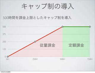 キャップ制の導入
  500時間を課金上限としたキャップ制を導入

  500


  375


  250
                      従量課金          定額課金
  125


    0
        0H     250H          500H          720H




13年2月15日金曜日
 