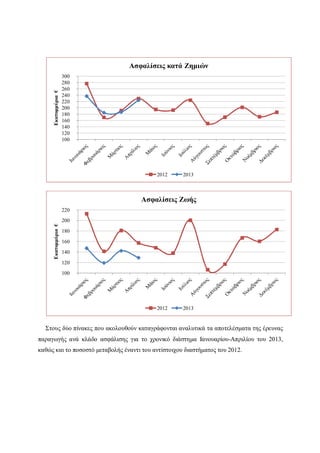 Στους δύο πίνακες που ακολουθούν καταγράφονται αναλυτικά τα αποτελέσματα της έρευνας
παραγωγής ανά κλάδο ασφάλισης για το χρονικό διάστημα Ιανουαρίου-Απριλίου του 2013,
καθώς και το ποσοστό μεταβολής έναντι του αντίστοιχου διαστήματος του 2012.
100
120
140
160
180
200
220
240
260
280
300
Εκατομμύρια€
Ασφαλίσεις κατά Ζημιών
2012 2013
100
120
140
160
180
200
220
Εκατομμύρια€
Ασφαλίσεις Ζωής
2012 2013
 