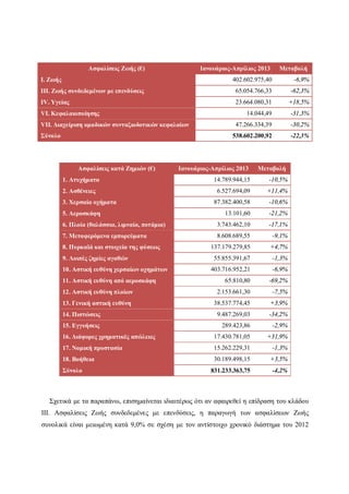 Ασφαλίσεις Ζωής (€) Ιανουάριος-Απρίλιος 2013 Μεταβολή
I. Ζωής 402.602.975,40 -6,9%
III. Ζωής συνδεδεμένων με επενδύσεις 65.054.766,33 -62,3%
IV. Υγείας 23.664.080,31 +18,5%
VI. Κεφαλαιοποίησης 14.044,49 -31,3%
VII. Διαχείριση ομαδικών συνταξιοδοτικών κεφαλαίων 47.266.334,39 -30,2%
Σύνολο 538.602.200,92 -22,3%
Ασφαλίσεις κατά Ζημιών (€) Ιανουάριος-Απρίλιος 2013 Μεταβολή
1. Ατυχήματα 14.789.944,15 -10,5%
2. Ασθένειες 6.527.694,09 +11,4%
3. Χερσαία οχήματα 87.382.400,58 -10,6%
5. Αεροσκάφη 13.101,60 -21,2%
6. Πλοία (θαλάσσια, λιμναία, ποτάμια) 3.743.462,10 -17,1%
7. Μεταφερόμενα εμπορεύματα 8.608.689,55 -9,1%
8. Πυρκαϊά και στοιχεία της φύσεως 137.179.279,85 +4,7%
9. Λοιπές ζημίες αγαθών 55.855.391,67 -1,3%
10. Αστική ευθύνη χερσαίων οχημάτων 403.716.952,21 -6,9%
11. Αστική ευθύνη από αεροσκάφη 65.810,80 -69,2%
12. Αστική ευθύνη πλοίων 2.153.661,30 -7,5%
13. Γενική αστική ευθύνη 38.537.774,45 +3,9%
14. Πιστώσεις 9.487.269,03 -34,2%
15. Εγγυήσεις 289.423,86 -2,9%
16. Διάφορες χρηματικές απώλειες 17.430.781,05 +31,9%
17. Νομική προστασία 15.262.229,31 -1,3%
18. Βοήθεια 30.189.498,15 +3,5%
Σύνολο 831.233.363,75 -4,2%
Σχετικά με τα παραπάνω, επισημαίνεται ιδιαιτέρως ότι αν αφαιρεθεί η επίδραση του κλάδου
ΙΙΙ. Ασφαλίσεις Ζωής συνδεδεμένες με επενδύσεις, η παραγωγή των ασφαλίσεων Ζωής
συνολικά είναι μειωμένη κατά 9,0% σε σχέση με τον αντίστοιχο χρονικό διάστημα του 2012
 