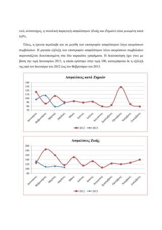 ενώ, αντιστοίχως, η συνολική παραγωγή ασφαλίστρων (Ζωής και Ζημιών) είναι μειωμένη κατά
6,0%.
Τέλος, η έρευνα περιέλαβε και τα μεγέθη των επιστροφών ασφαλίστρων λόγω ακυρώσεων
συμβολαίων. Η μηνιαία εξέλιξη των επιστροφών ασφαλίστρων λόγω ακυρώσεων συμβολαίων
παρουσιάζεται δεικτοποιημένη στα δύο παρακάτω γραφήματα. Η δεικτοποίηση έχει γίνει με
βάση την τιμή Ιανουαρίου 2011, η οποία ορίστηκε στην τιμή 100, καταγράφεται δε η εξέλιξή
της από τον Ιανουάριο του 2012 έως τον Φεβρουάριο του 2013.
70
80
90
100
110
120
130
140
Ασφαλίσεις κατά Ζημιών
2012 2013
80
100
120
140
160
180
200
Ασφαλίσεις Ζωής
2012 2013
 