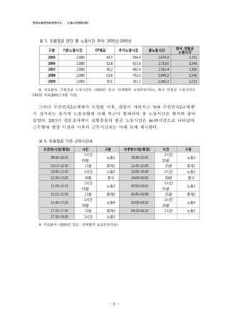 한국노동안전보건연구소 · 노동시간센터(준)

표 5. 두원정공 연간 총 노동시간 추이: 2005년-2009년

2005

2,080

49.7

594.4

2,676.4

한국 연평균
노동시간
2,351

2006

2,080

52.8

633.6

2,713.6

2,346

2007

2,080

40.2

482.4

2,562.4

2,306

2008

2,080

63.6

763.2

2,843.2

2,246

2009

2,080

30.1

361.2

2,441.2

2,232

구분

기본노동시간

OT평균

추가노동시간

총노동시간

※

자료출처: 두원정공 노동시간은 <2010년 임금・단체협약 교섭위원자료>, 한국 연평균 노동시간은
OECD 자료(2011년 8월 기준)

그러나 주간연속2교대제가 도입된 이후, 잔업이 사라지고 ‘8+8 주간연속2교대제’
가 실시되는 동시에 노동조합에 의해 특근이 통제되어 총 노동시간은 현저히 줄어
들었다. 2013년 설문조사에서 조합원들의 평균 노동시간은 46.95시간으로 나타났다.
근무형태 변경 이전과 이후의 근무시간표는 아래 표에 제시한다.
표 6. 두원정공 기존 근무시간표
오전반(시업/종업)
08:30-10:15

시간
1시간

구분

오후반(시업/종업)

노동1

19:30-21:45

시간
2시간

구분
노동1

10:15-10:30

45분
15분

휴게1

21:45-22:00

15분
15분

10:30-12:30

2시간

노동2

22:00-24:00

2시간

노동2

12:30-13:20

50분
1시간

중식

24:00-00:50

중식

노동3

00:50-02:45

50분
1시간

휴게2

02:45-03:00

노동4

03:00-04:20

휴게3

04:20-06:20

13:20-15:15
15:15-15:30
15:30-17:20

55분
15분
1시간

17:20-17:30

50분
10분

17:30-19:30

2시간

노동5

※ 자료출처: <2010년 임금・단체협약 교섭위원자료>

- 9 -

55분
15분
1시간
20분
2시간

휴게1

노동3
휴게2
노동4
노동5

 