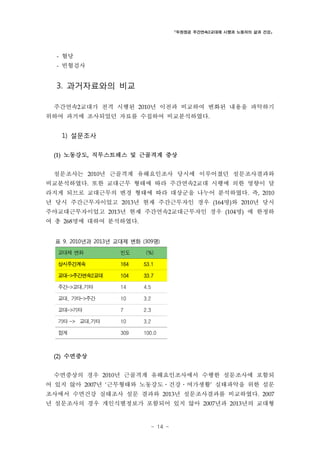 「두원정공 주간연속2교대제 시행과 노동자의 삶과 건강」

- 혈당
- 빈혈검사

3. 과거자료와의 비교
주간연속2교대가 전격 시행된 2010년 이전과 비교하여 변화된 내용을 파악하기
위하여 과거에 조사되었던 자료를 수집하여 비교분석하였다.

1) 설문조사
(1)

노동강도, 직무스트레스 및 근골격계 증상

설문조사는 2010년 근골격계 유해요인조사 당시에 이루어졌던 설문조사결과와
비교분석하였다. 또한 교대근무 형태에 따라 주간연속2교대 시행에 의한 영향이 달
라지게 되므로 교대근무의 변경 형태에 따라 대상군을 나누어 분석하였다. 즉, 2010
년 당시 주간근무자이었고 2013년 현재 주간근무자인 경우 (164명)와 2010년 당시
주야교대근무자이었고 2013년 현재 주간연속2교대근무자인 경우 (104명) 에 한정하
여 총 268명에 대하여 분석하였다.
표 9. 2010년과 2013년 교대제 변화 (309명)
교대제 변화

빈도

(%)

상시주간계속

164

53.1

교대->주간연속2교대

104

33.7

주간->교대,기타

14

4.5

교대, 기타->주간

10

3.2

교대->기타

7

2.3

기타 -> 교대,기타

10

3.2

합계

309

100.0

(2)

수면증상

수면증상의 경우 2010년 근골격계 유해요인조사에서 수행한 설문조사에 포함되
어 있지 않아 2007년 ‘근무형태와 노동강도․건강․여가생활’ 실태파악을 위한 설문
조사에서 수면건강 실태조사 설문 결과와 2013년 설문조사결과를 비교하였다. 2007
년 설문조사의 경우 개인식별정보가 포함되어 있지 않아 2007년과 2013년의 교대형

- 14 -

 