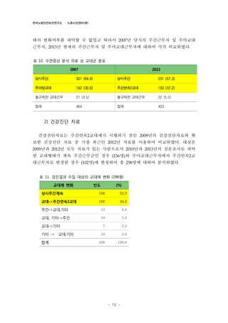 한국노동안전보건연구소 · 노동시간센터(준)

태의 변화여부를 파악할 수 없었고 따라서 2007년 당시의 주간근무자 및 주야교대
근무자, 2013년 현재의 주간근무자 및 주야교대근무자에 대하여 각각 비교하였다.
표 10. 수면증상 분석 자료 상 교대군 분포
2007

2013

상시주간

301 (64.9)

상시주간

231 (57.3)

주야맞교대

142 (30.6)

주간연속2교대

150 (37.2)

불규칙한 교대근무

21 (4.5)

불규칙한 교대근무

22 (5.5)

합계

464

합계

403

2) 건강진단 자료
건강진단자료는 주간연속2교대제가 시행되기 전인 2009년의 건강진단자료와 확
보한 건강진단 자료 중 가장 최근인 2012년 자료를 이용하여 비교하였다. 대상은
2009년과 2012년 모두 자료가 있는 사람으로서 2010년과 2013년의 설문조사로 파악

된 교대형태가 계속 주간근무군인 경우 (156명)와 주야교대근무자에서 주간연속2교
대근무자로 변경된 경우 (102명)에 한정하여 총 258명에 대하여 분석하였다.
표 11. 검진결과 수집 대상의 교대제 변화 (298명)
교대제 변화

빈도

(%)

상시주간계속

156

52.3

교대->주간연속2교대

102

34.2

주간->교대,기타

13

4.4

교대, 기타->주간

10

3.4

7

2.3

10

3.4

298

100.0

교대->기타
기타 -> 교대,기타
합계

- 15 -

 