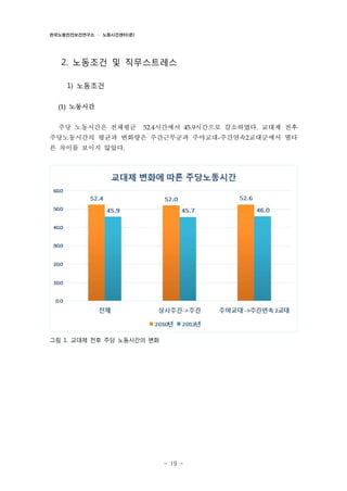 한국노동안전보건연구소 · 노동시간센터(준)

2. 노동조건 및 직무스트레스
1) 노동조건
(1)

노동시간

주당 노동시간은 전체평균

52.4시간에서 45.9시간으로 감소하였다. 교대제 전후

주당노동시간의 평균과 변화량은 주간근무군과 주야교대-주간연속2교대군에서 별다
른 차이를 보이지 않았다.

그림 1. 교대제 전후 주당 노동시간의 변화

- 19 -

 