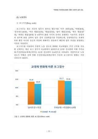 「두원정공 주간연속2교대제 시행과 노동자의 삶과 건강」

(2)

노동강도

①

보그지수(Borg scale)

보그지수는 평소 자신의 업무가 얼마나 힘든지를 ‘아주 편함’(6점), ‘약함’(8점),
‘중간정도’(10점), ‘약간 힘듦’(12점), ‘힘듦’(13점), ‘많이 힘듦’(15점), ‘매우 힘듦’(17

점), ‘최대로 힘듦’(20점) 등 6점부터 20점 사이의 숫자로 표현하는 지표이다. 응답자
의 점수에 10을 곱하여 업무 중의 심장박동수를 추정하는데, 심장박동수는 육체적
부하 뿐만 아니라 정신적 부담에 대해서도 반응하기 때문에 업무 부담을 반영하는
지표로 사용된다.
보그지수를 이용하여 주관적 노동 강도의 변화를 비교하였다. 주간 근무를 지속
한 군에서는 평균 보그 점수가 11.4점에서 10.9점으로 0.5점 감소한데 비해 주야교
대-주간연속2교대제군에서는 0.1점 감소하여 11.6점으로 나타났다. 전반적으로 노동
강도가 약해진 것에 비해 주간연속2교대제군에서 이전과 보그점수의 변화는 거의
나타나지 않았다.

그림 2. 교대제 변화에 따른 보그점수(Borg scale)

- 20 -

 